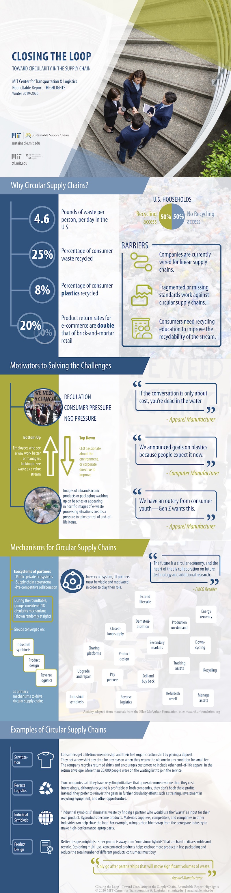 Circular Supply Chain roundtable infographic MIT CTL