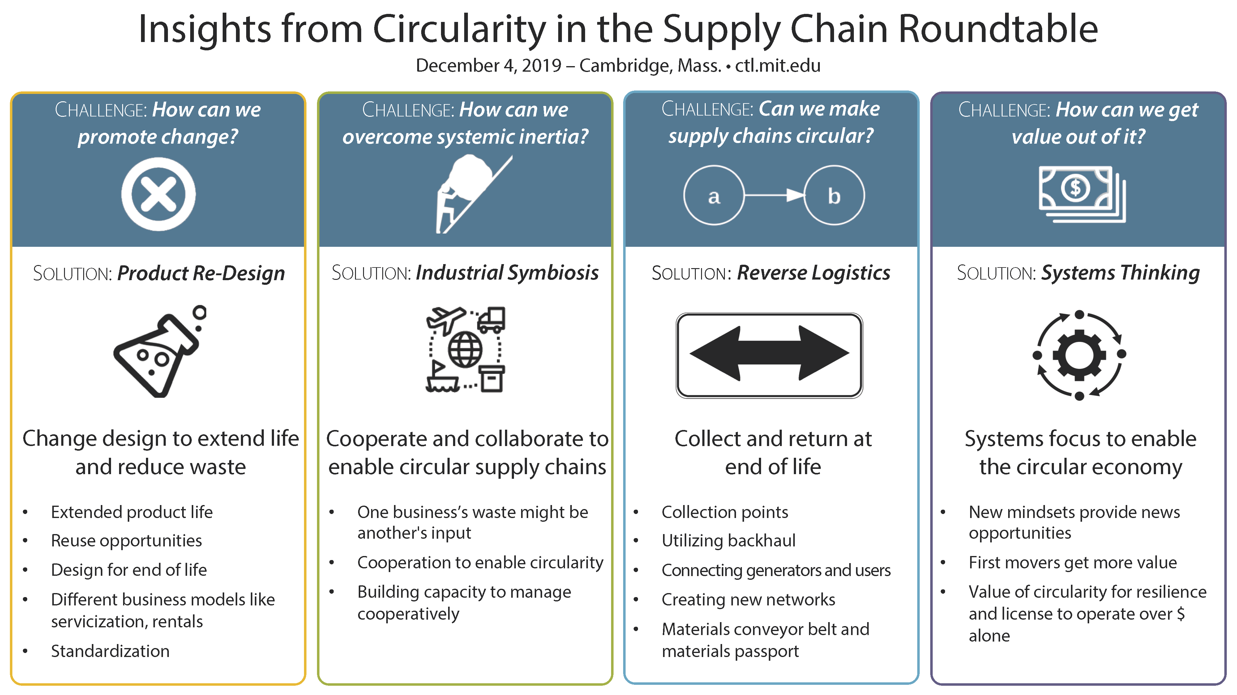 Insights from Circularity in the Supply Chain