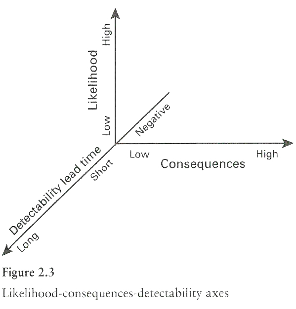 Likelihood-consequences-detectability axes