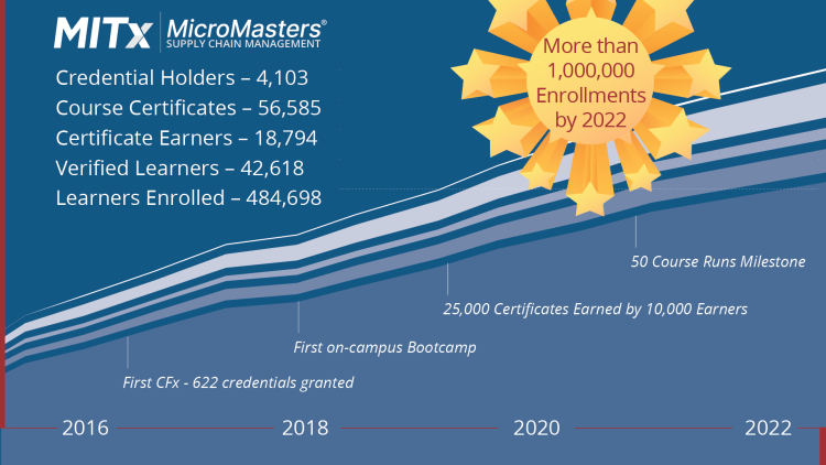 MITx MicroMasters Program Celebrates 1 Millionth Enrollment | Center ...