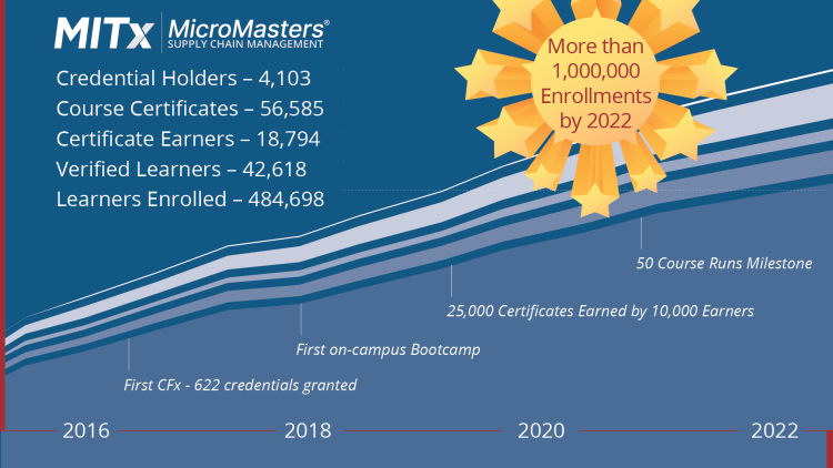 1 million enrollments growth graphic