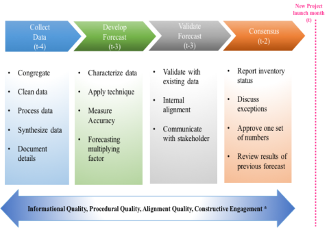 Planning Process