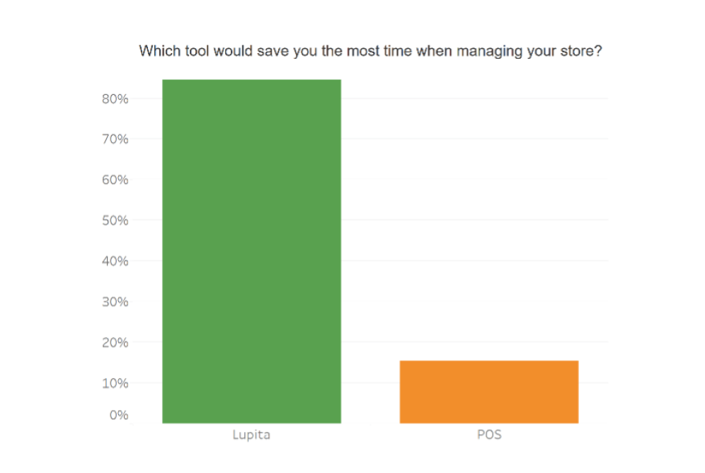 Graph that shows respondents would greatly prefer using Lupita over a generic Point of Sale system