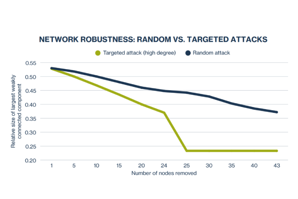 Line chart that is explained further in next paragraph