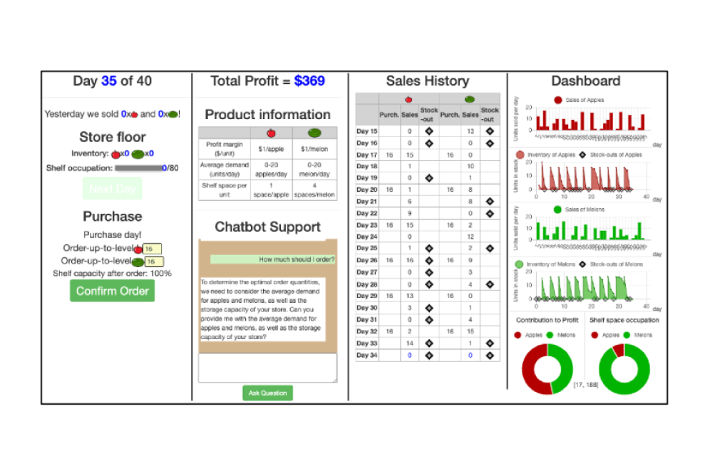 Sales dashboard showing lots of sales stats
