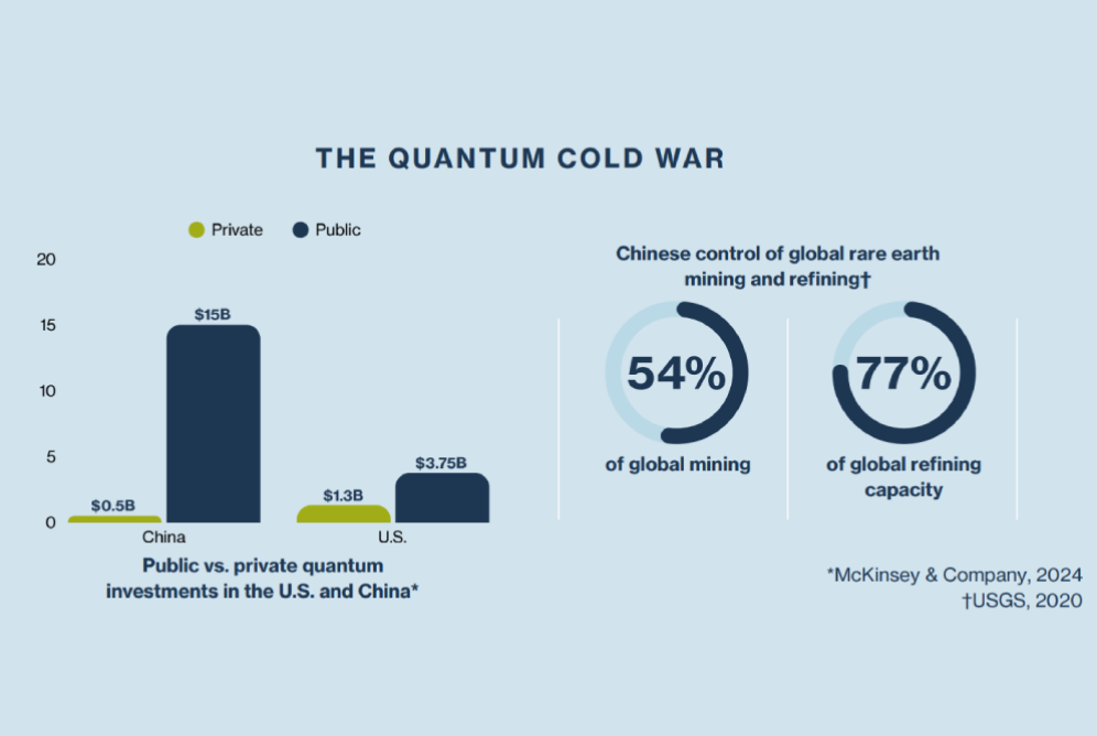 Charts showing U.S. vs. Chinese control of global rare earth mining and refining, further described in the following paragraph.